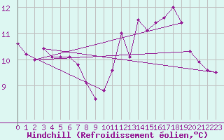 Courbe du refroidissement olien pour Agen (47)