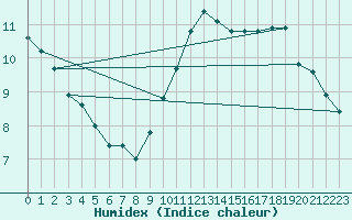 Courbe de l'humidex pour Charleroi (Be)