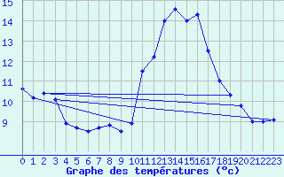 Courbe de tempratures pour Millau - Soulobres (12)