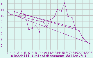 Courbe du refroidissement olien pour Mende - Chabrits (48)
