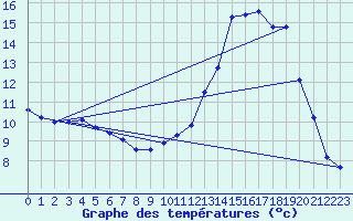 Courbe de tempratures pour Grasque (13)