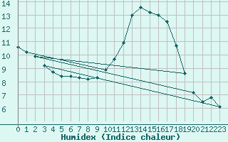 Courbe de l'humidex pour Saint-Jean-de-Vedas (34)