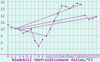 Courbe du refroidissement olien pour Deauville (14)