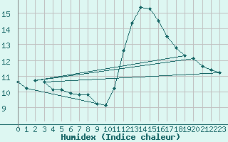 Courbe de l'humidex pour Mouilleron-le-Captif (85)