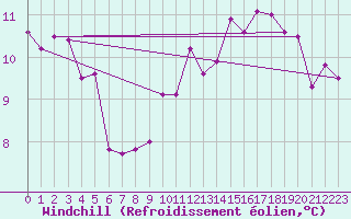 Courbe du refroidissement olien pour Montlimar (26)