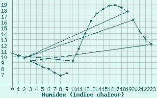 Courbe de l'humidex pour Gurande (44)