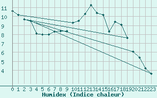 Courbe de l'humidex pour Weiden