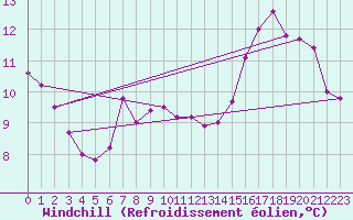 Courbe du refroidissement olien pour Tarascon (13)