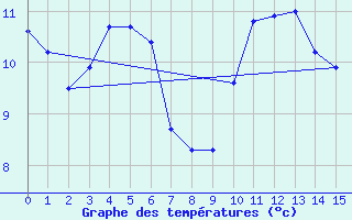 Courbe de tempratures pour Cardinham