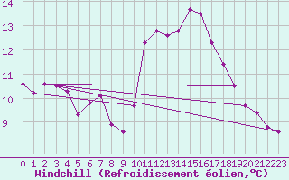 Courbe du refroidissement olien pour Lans-en-Vercors - Les Allires (38)