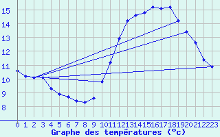 Courbe de tempratures pour Gurande (44)