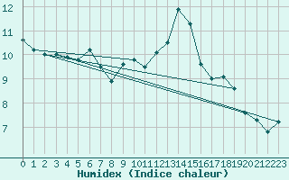 Courbe de l'humidex pour Davos (Sw)