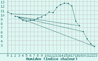 Courbe de l'humidex pour Sliac