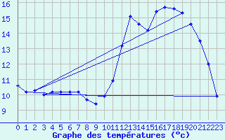 Courbe de tempratures pour Angliers (17)