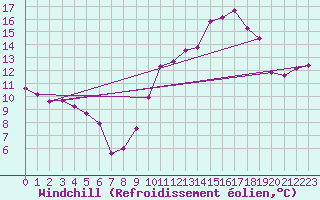 Courbe du refroidissement olien pour Besson - Chassignolles (03)