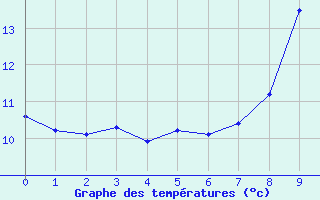 Courbe de tempratures pour Aflenz