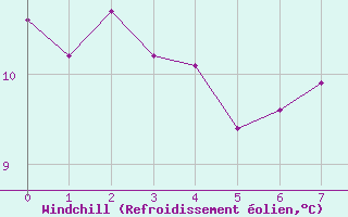 Courbe du refroidissement olien pour la bouée 62121