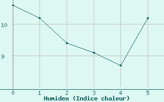 Courbe de l'humidex pour Saint Veit Im Pongau