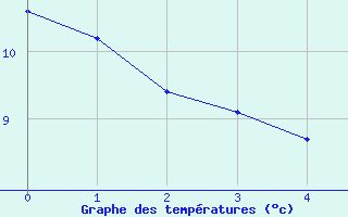 Courbe de tempratures pour Saint Veit Im Pongau