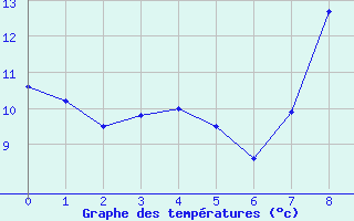 Courbe de tempratures pour Troyes (10)