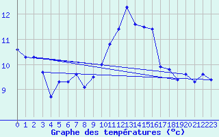 Courbe de tempratures pour Corbas (69)