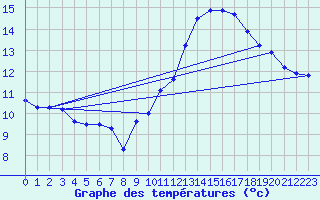 Courbe de tempratures pour Jan (Esp)