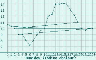 Courbe de l'humidex pour Remada