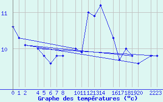 Courbe de tempratures pour Trujillo