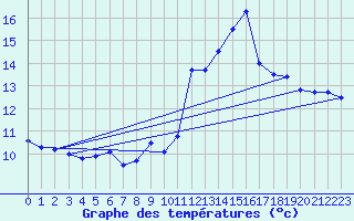 Courbe de tempratures pour Saint-Lon (03)