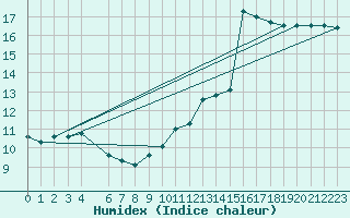 Courbe de l'humidex pour Koksijde (Be)