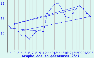 Courbe de tempratures pour Koksijde (Be)