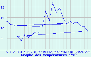 Courbe de tempratures pour Napf (Sw)