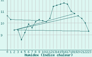 Courbe de l'humidex pour Angermuende