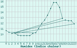 Courbe de l'humidex pour Vannes-Sn (56)