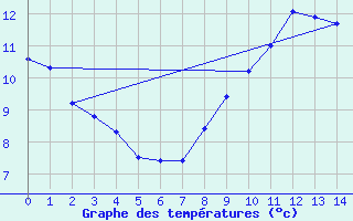 Courbe de tempratures pour La Faurie (05)