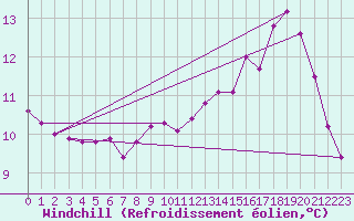 Courbe du refroidissement olien pour Sallanches (74)