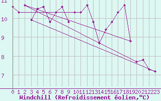 Courbe du refroidissement olien pour Guidel (56)