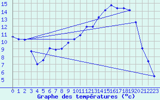 Courbe de tempratures pour Saint Aupre (38)