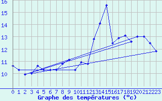 Courbe de tempratures pour Le Havre - Octeville (76)