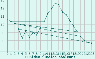 Courbe de l'humidex pour La Beaume (05)