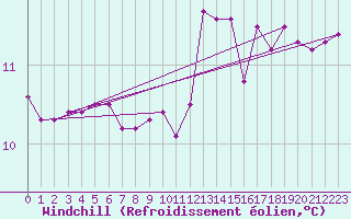 Courbe du refroidissement olien pour Trgueux (22)