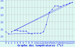 Courbe de tempratures pour Vias (34)