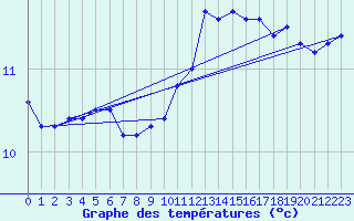 Courbe de tempratures pour Trgueux (22)