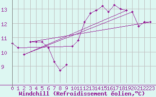 Courbe du refroidissement olien pour Valleroy (54)