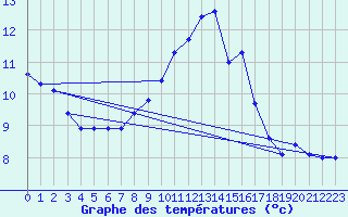 Courbe de tempratures pour Flisa Ii