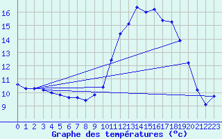 Courbe de tempratures pour Landser (68)