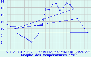 Courbe de tempratures pour Charleroi (Be)