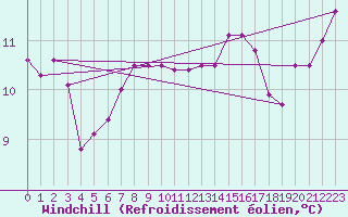 Courbe du refroidissement olien pour Cabo Peas