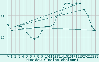 Courbe de l'humidex pour Millau (12)