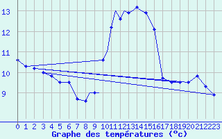 Courbe de tempratures pour Leeming